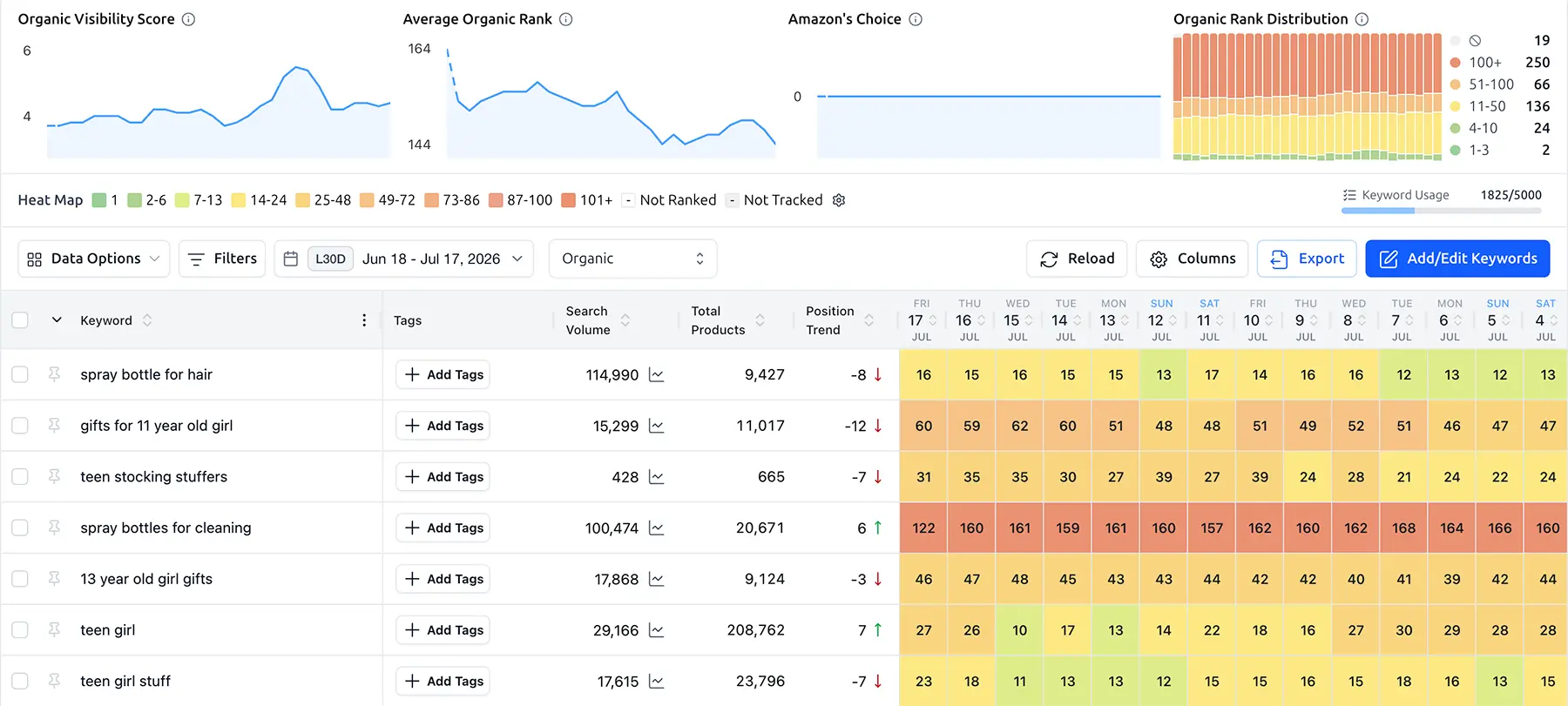 SoldScope: Rank-Tracking und organische Optimierung